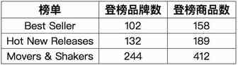 品牌小家电蝉联榜首，单点突破致胜丨品类爆款分析