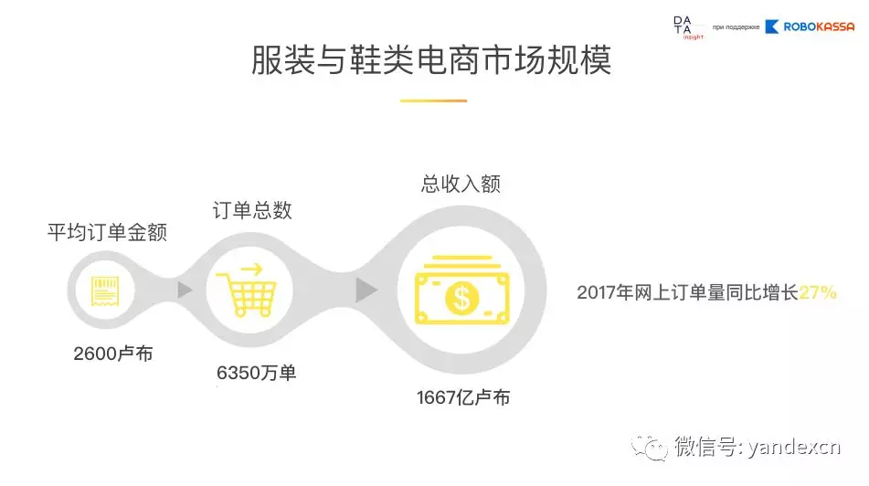 俄罗斯服鞋电商市场