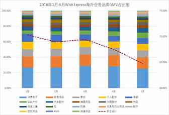 WE数据报告：海外仓偏好有变，这些“冷门”品类开始发力！