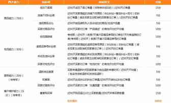 敦煌网新举措，超90分坐享大幅流量加权