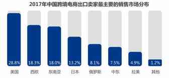 2018年去东南亚卖什么最赚钱？