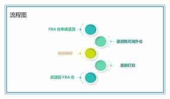 FBA退货贴标转运，让你的商品变“退”为“宝”