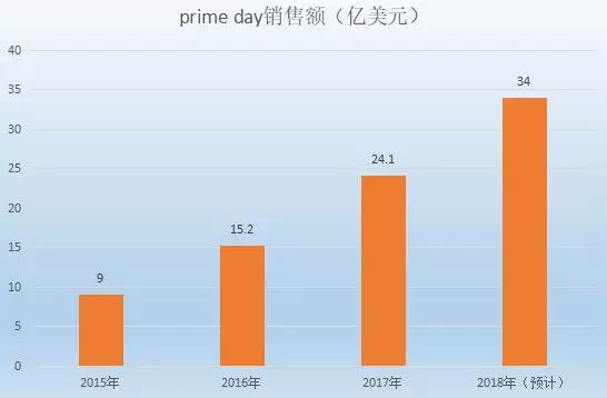 专家预测 2018 亚马逊 Prime Day 销售额将达 227 亿人民币，其中你能分多少？