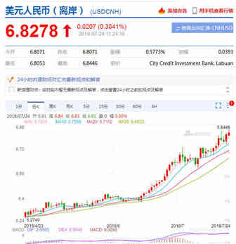 美元汇率冲破6.84，1万美金净增RMB 5500元