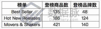 彩色橡皮擦奇迹进榜，创意小商品利润空间巨大！丨品类爆款分析