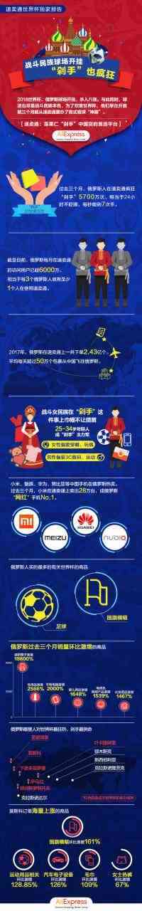 速卖通世界杯数据：俄罗斯球场开挂引发球迷疯狂网购，为世界杯每秒“剁”手7次