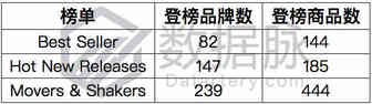 万用表一周五度刷榜，家居 Movers & Shakers 榜单上演绝地求生！ 丨品类爆款分析