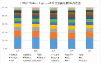 WE数据报告：8月大卖分析，还是要看电子产品！