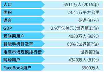 英国人也爱上网“买买买”！