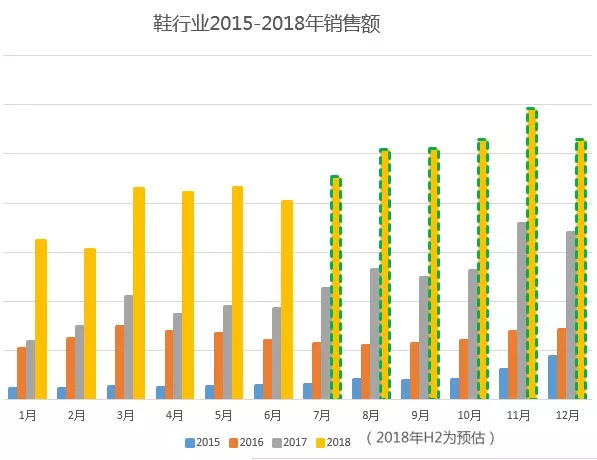 什么鞋好卖？这个旺季我们只要这些！