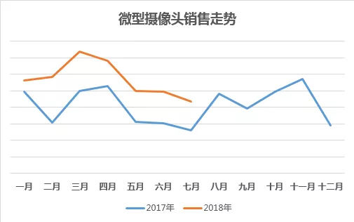 迷你摄像照相设备销量创新高，安防行业这样优化最引流