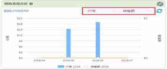 【亿数通】产品监测（三）：销售表现、产品评论趋势分析