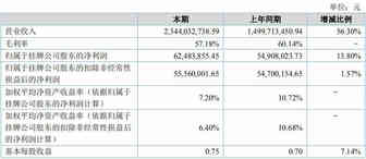 傲基喜报已送达，上半年实现营收23.44亿元！