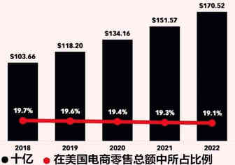 年销$1037亿！美国最大单一品类即将进入热卖高峰期