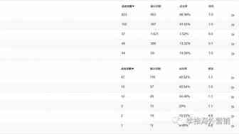 数据告诉你品牌词搜索已经在Google 第1位了，还有必要投品牌词广告么？