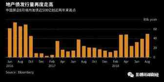 中国宽信用政策在房市率先见效，开发商8月发债量创两年新高