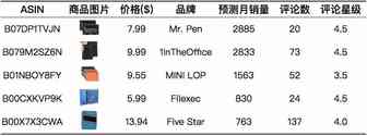 专题五：三孔笔袋Binder Pouches ——美亚办公用品品类趋势报告