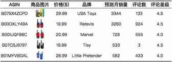 专题二：儿童对讲机Walkie Talkies ——美亚玩具和游戏品类趋势报告