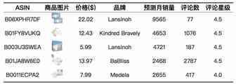专题七：防溢乳垫Nursing Pads ——美亚母婴用品品类趋势报告