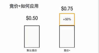 7大曝光技巧助你亚马逊广告提升曝光摆脱流量平平