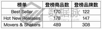 Gildan男士T恤五度进榜，男装或现崛起之势丨品类爆款分析