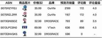 专题四：儿童相机Cameras & Camcorders ——美亚玩具和游戏品类趋势报告