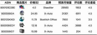 专题六：削笔器Pencil Sharpeners ——美亚办公用品品类趋势报告
