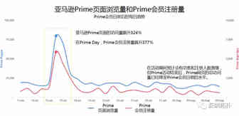 亚马逊Prime Day活动带给零售商的反思
