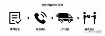 网盟COD与自建COD渠道，你的选择是？