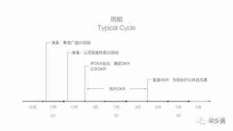 「OKR」制度及践行