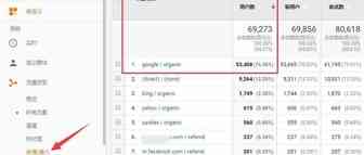亚马逊站外引流：Google免费大流量暴涨10倍玩法，就改一句话！