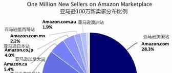 重磅首发！2018亚马逊新卖家全球站点布局图