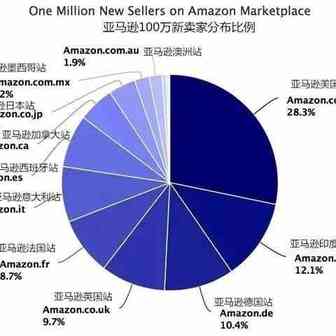 亚马逊印度站中国卖家可以入驻了，但他们却这样说……