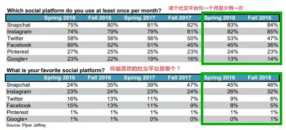 一周盘点｜青少年最爱社交媒体是Snapchat和Instagram、Twitter直播APP新功能上线……