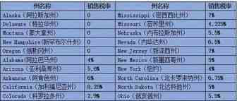 美国税改对中国跨境出口电商有什么影响？