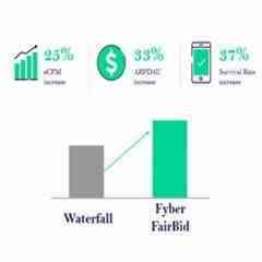 Fyber解读海外移动广告三大趋势，新的HB竞价模式下开发者日活用户广告收益增长33%