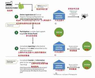 德国VerpackG新法令如何应对？揭秘卖家解决方案