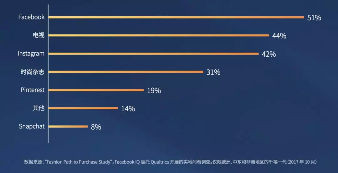 巧用Facebook与Instagram，打开时尚界营销新大陆
