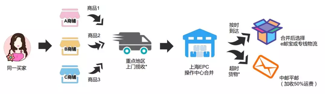 10万+店铺都在用的物流服务，现在支持更多国家啦！