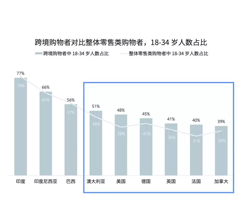 行业大起底，Facebook IQ带你走进 零售/电商类跨境购物领域背后的世界