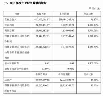 又一跨境电商公布年报！宝贝格子2018年净赚2704万 同比大增1340%