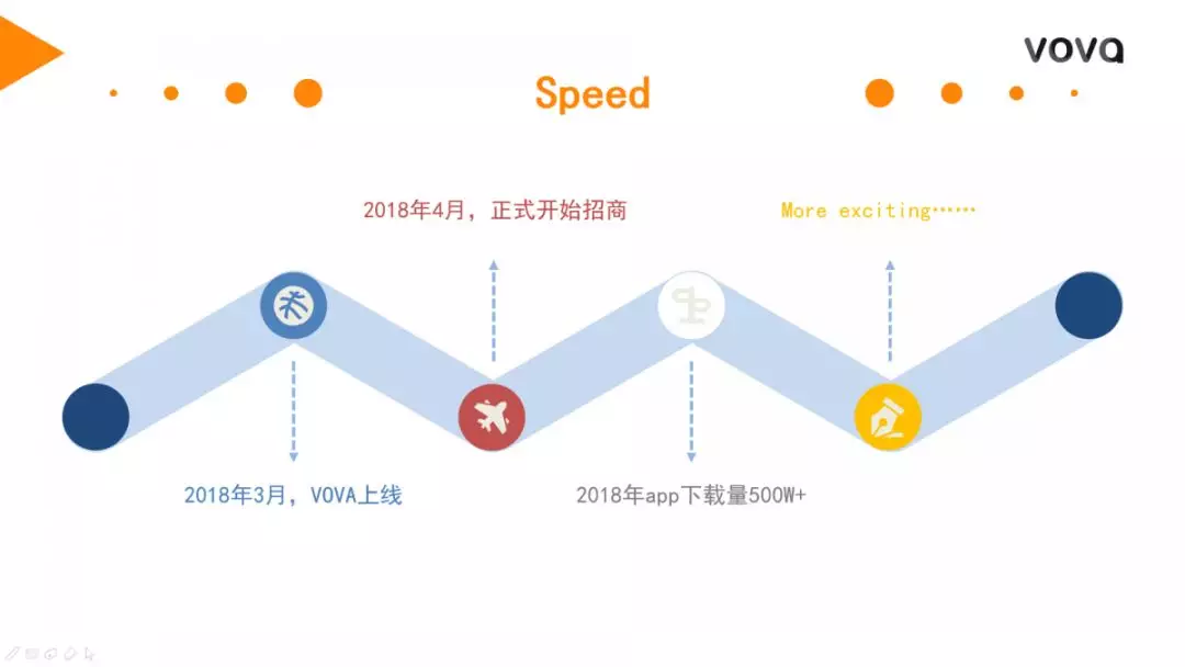 容易爆单的VOVA战略大调整，全面放开招商?