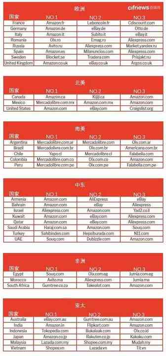 全球各国电商网站排名Top3，你入驻对平台了吗？