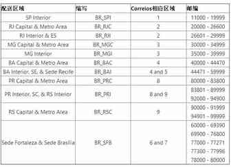 Wish发布巴西物流通知，这次不受50美元罚款约束