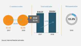 《2019年全球Top在线零售商报告》：亚马逊、京东名列前茅，阿里中国市场份额超90%