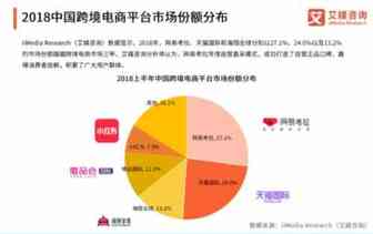 2018中国跨境电商市场份额：网易考拉第一，天猫国际、海囤全球分列二三