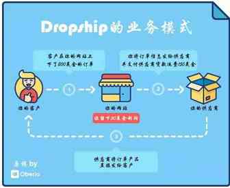 手把手教你做shopify---Drop shipping 模式的介绍