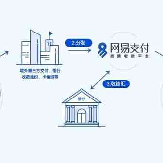 网易支付功能升级，亚马逊欧洲站三个月手续费减免！