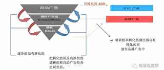 2019年亚马逊PPC广告-建立广告漏斗【第二篇】