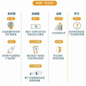 亚马逊广告预算这样设，还怕ACOS居高不下？